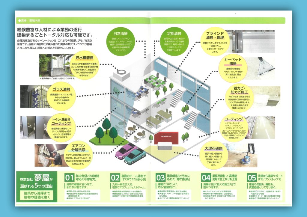 夢屋パンフレットの清掃業務紹介ページ。オフィスをかたどったアイソメ図を中心に、あらゆる場所に対応したサービス内容を紹介。下部には「夢屋が選ばれる理由」を5つに分けて紹介している。